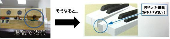 1.湿気さびからピアノを守る!